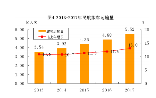 中国游客运输量数据表